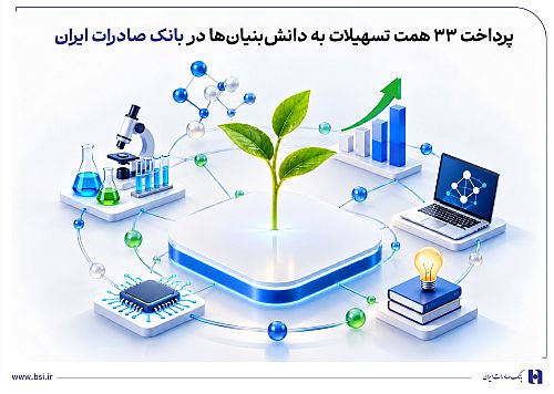 پرداخت 33 همت تسهیلات به دانش‌بنیان‌ها در بانک صادرات ایران